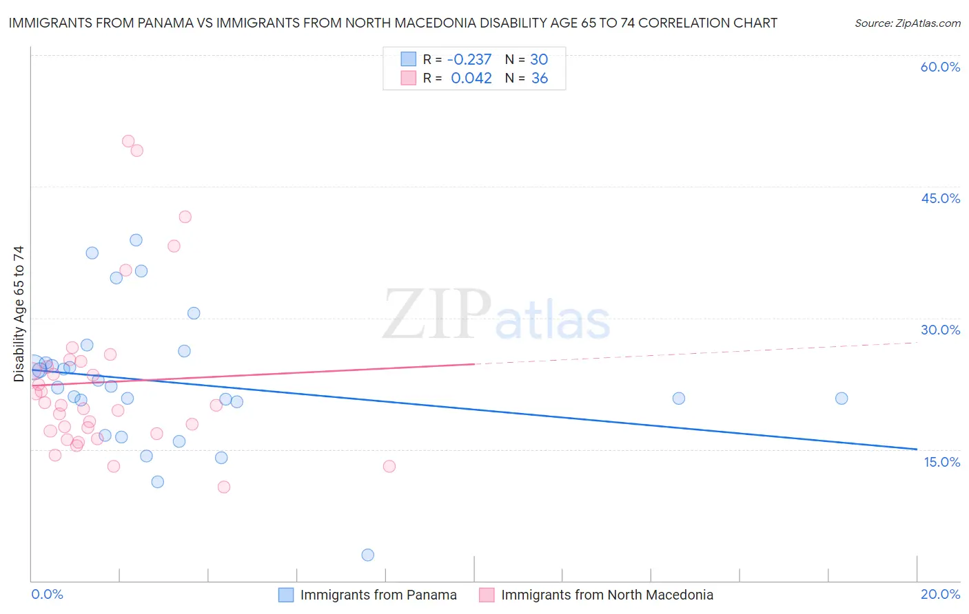 Immigrants from Panama vs Immigrants from North Macedonia Disability Age 65 to 74