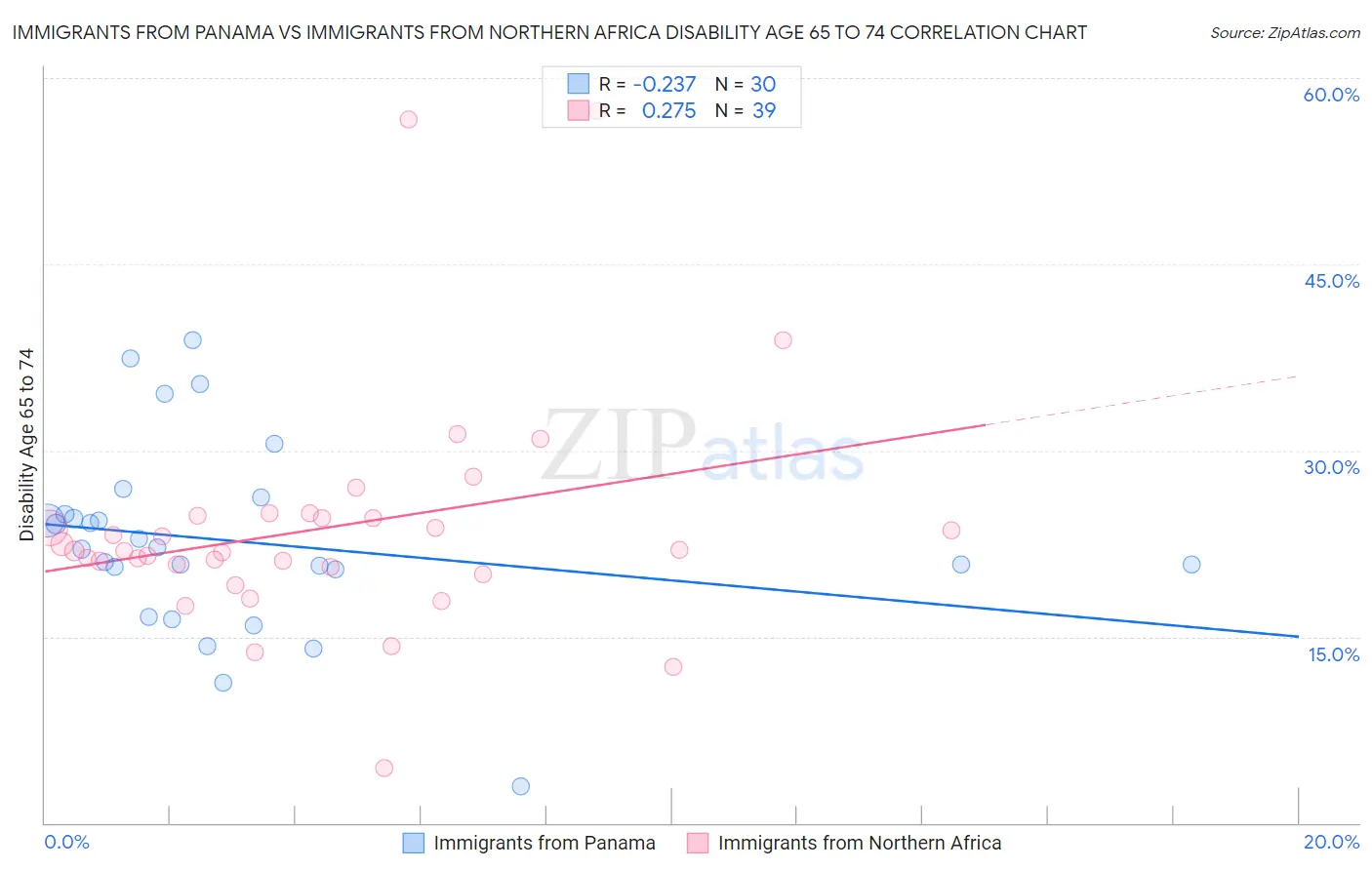 Immigrants from Panama vs Immigrants from Northern Africa Disability Age 65 to 74