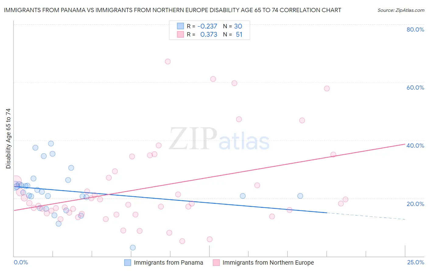 Immigrants from Panama vs Immigrants from Northern Europe Disability Age 65 to 74