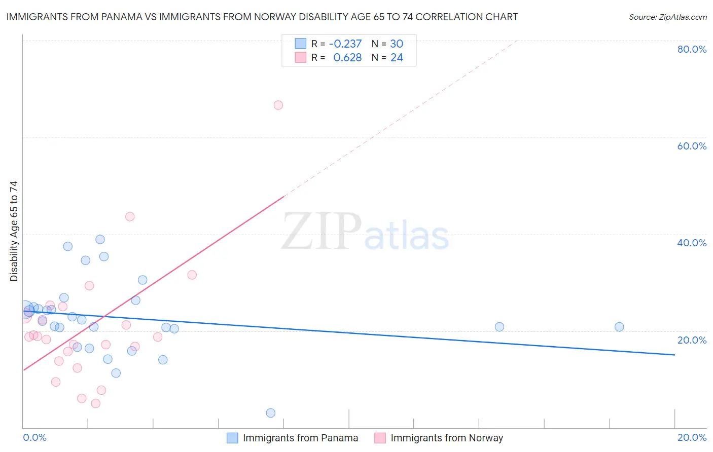 Immigrants from Panama vs Immigrants from Norway Disability Age 65 to 74