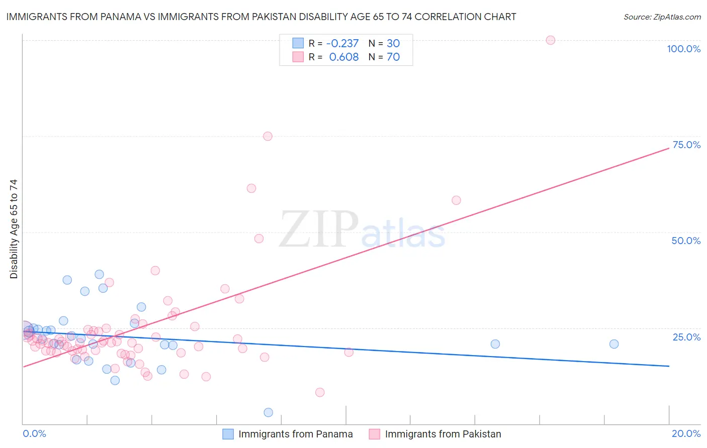 Immigrants from Panama vs Immigrants from Pakistan Disability Age 65 to 74