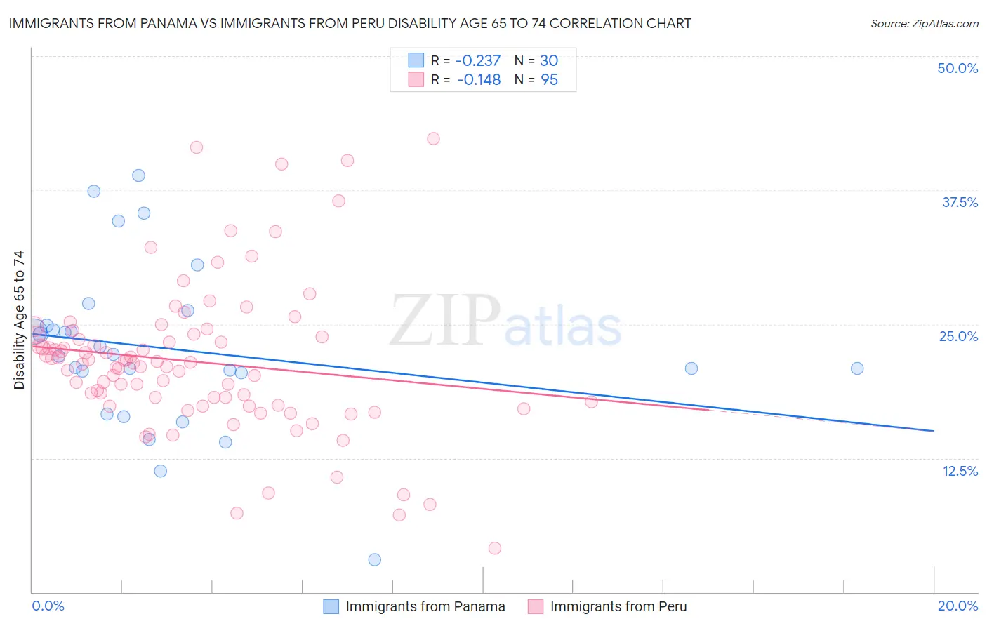 Immigrants from Panama vs Immigrants from Peru Disability Age 65 to 74
