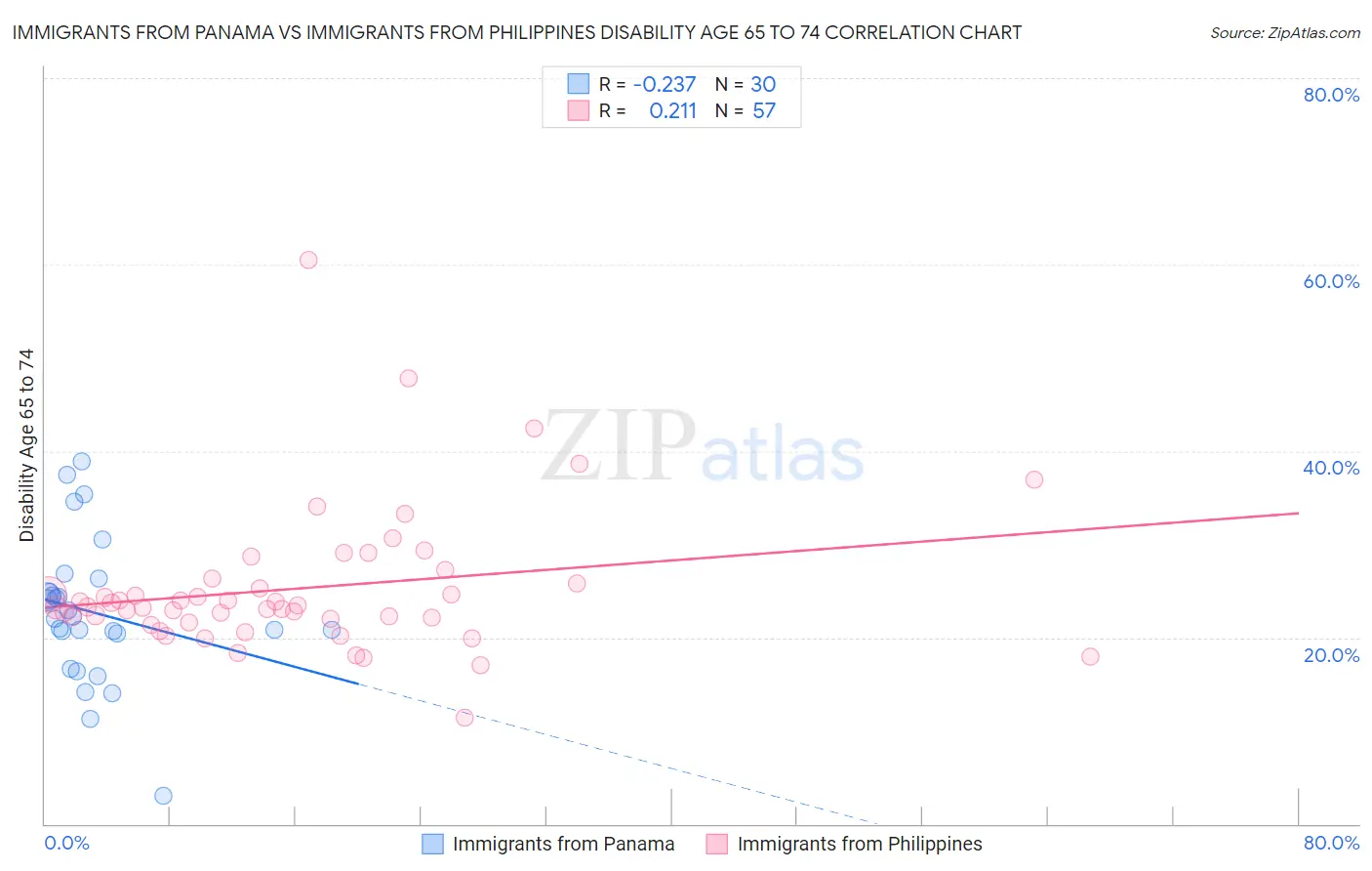 Immigrants from Panama vs Immigrants from Philippines Disability Age 65 to 74