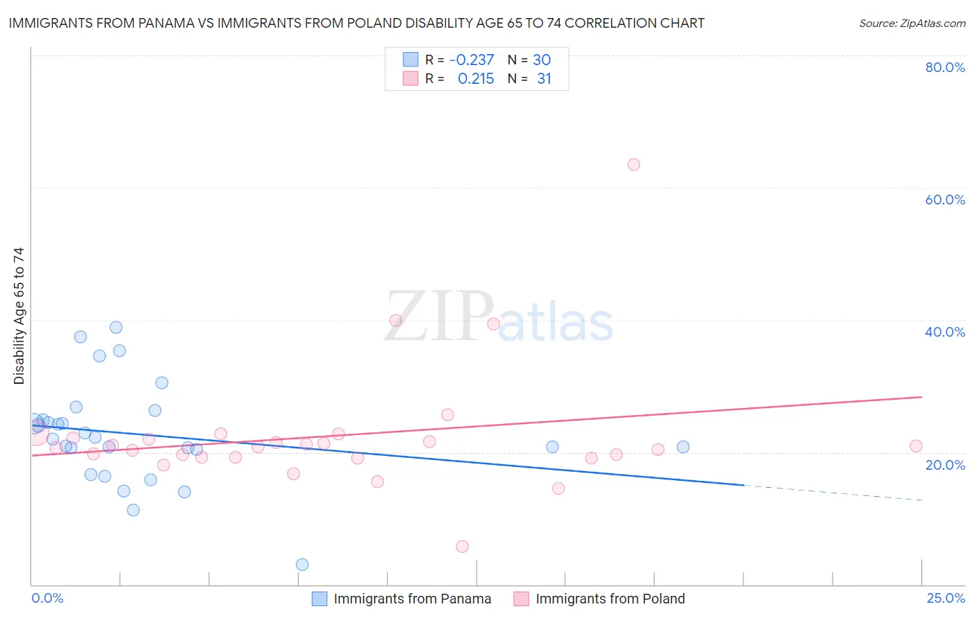 Immigrants from Panama vs Immigrants from Poland Disability Age 65 to 74
