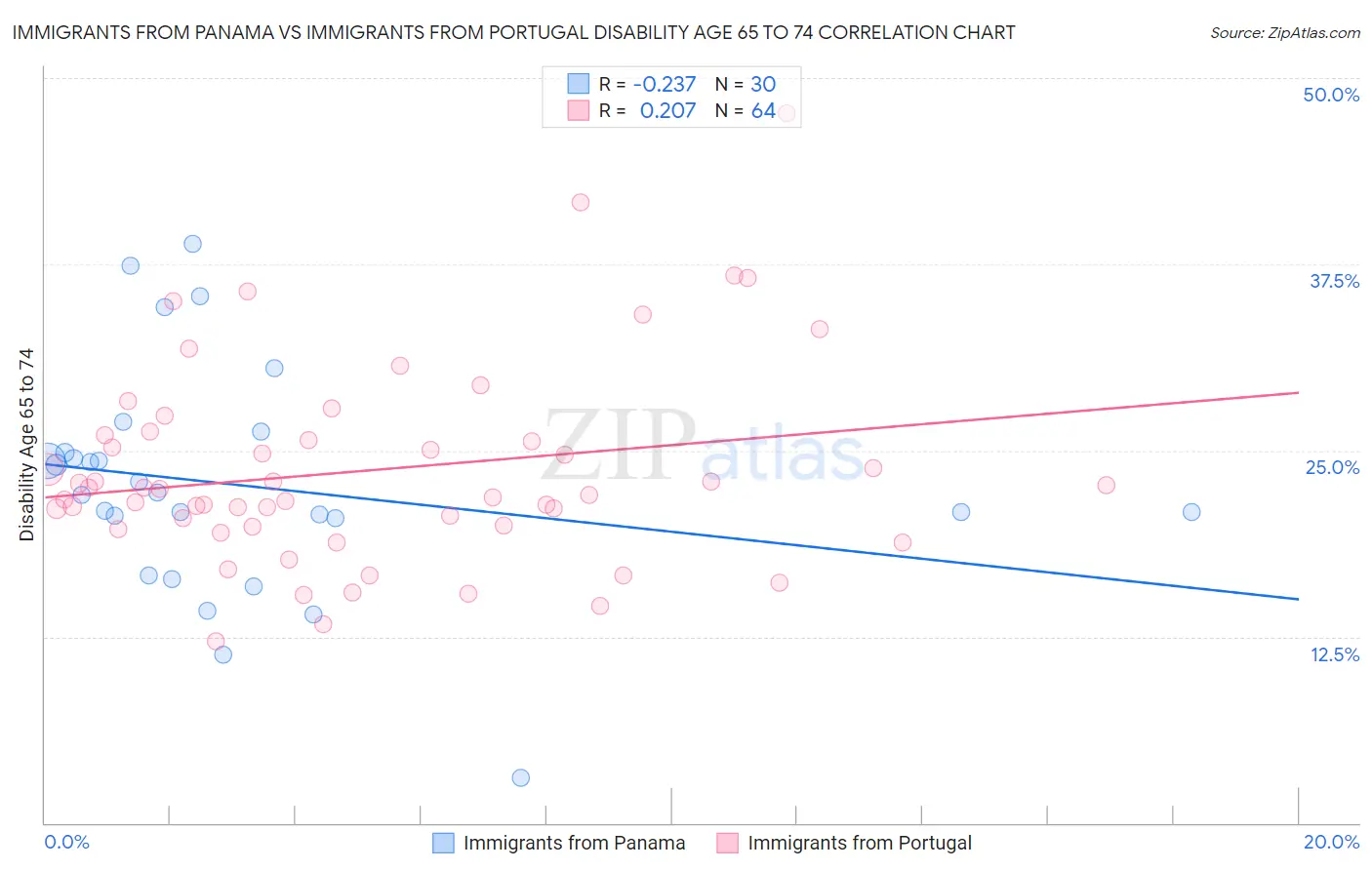Immigrants from Panama vs Immigrants from Portugal Disability Age 65 to 74