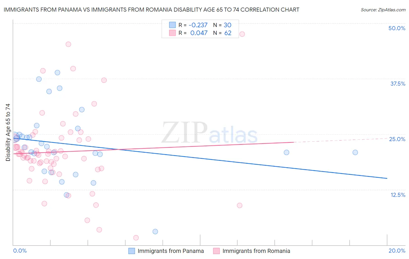 Immigrants from Panama vs Immigrants from Romania Disability Age 65 to 74