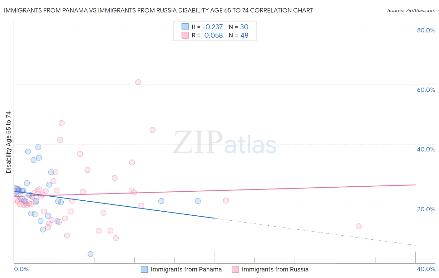 Immigrants from Panama vs Immigrants from Russia Disability Age 65 to 74