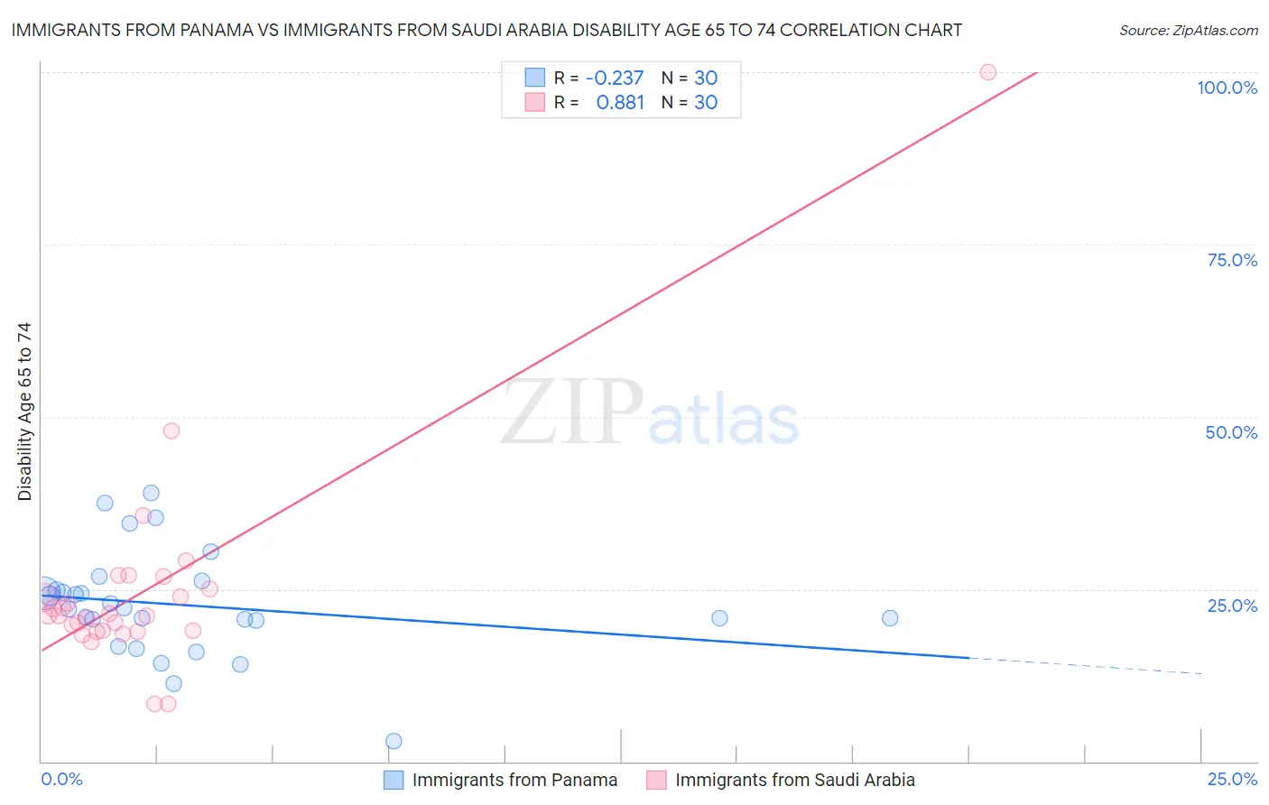 Immigrants from Panama vs Immigrants from Saudi Arabia Disability Age 65 to 74