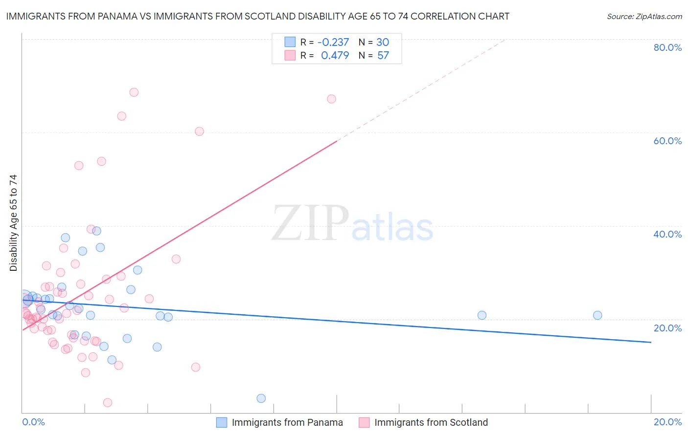 Immigrants from Panama vs Immigrants from Scotland Disability Age 65 to 74