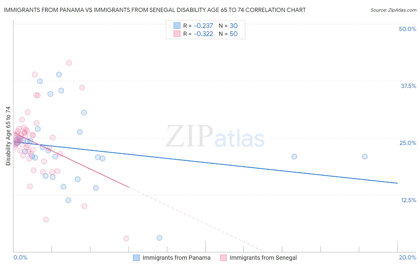 Immigrants from Panama vs Immigrants from Senegal Disability Age 65 to 74