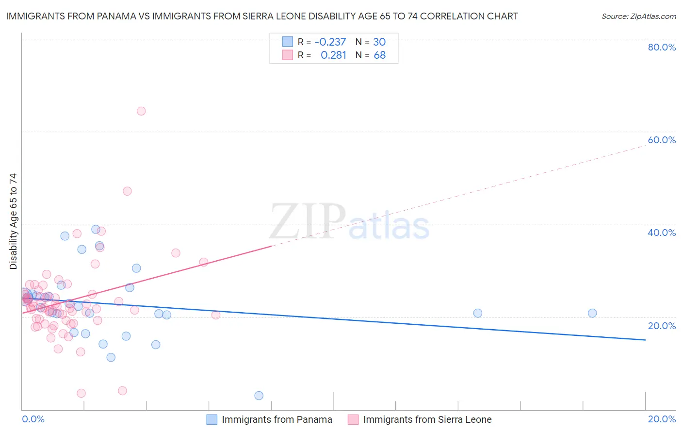 Immigrants from Panama vs Immigrants from Sierra Leone Disability Age 65 to 74