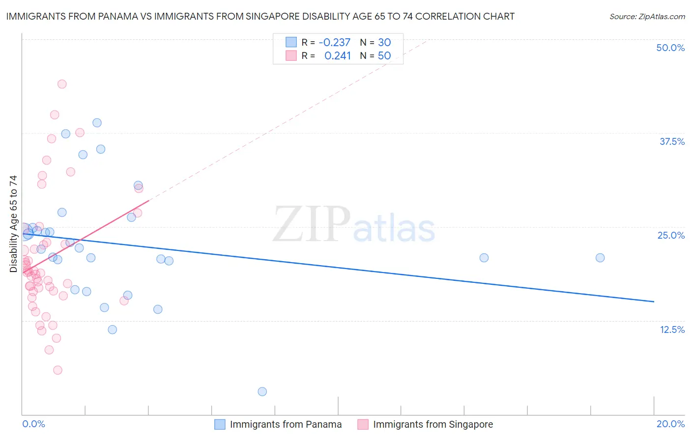 Immigrants from Panama vs Immigrants from Singapore Disability Age 65 to 74