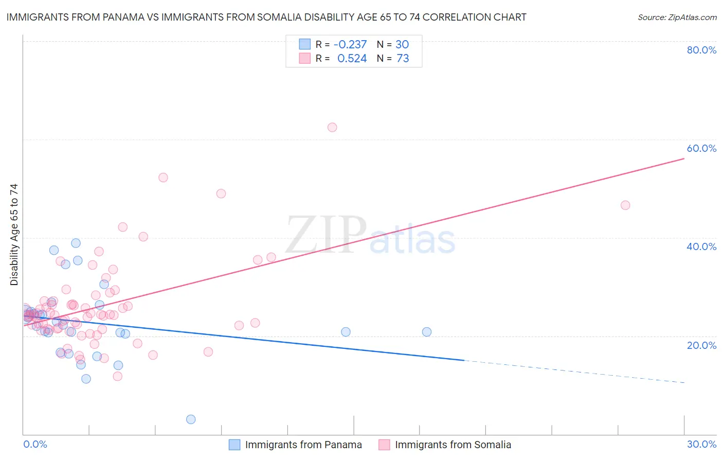 Immigrants from Panama vs Immigrants from Somalia Disability Age 65 to 74