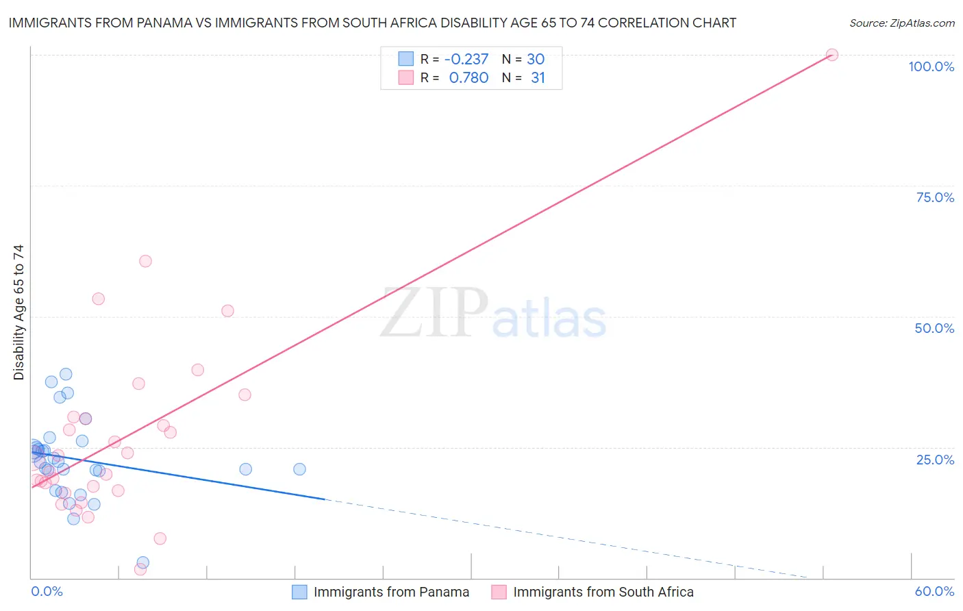 Immigrants from Panama vs Immigrants from South Africa Disability Age 65 to 74