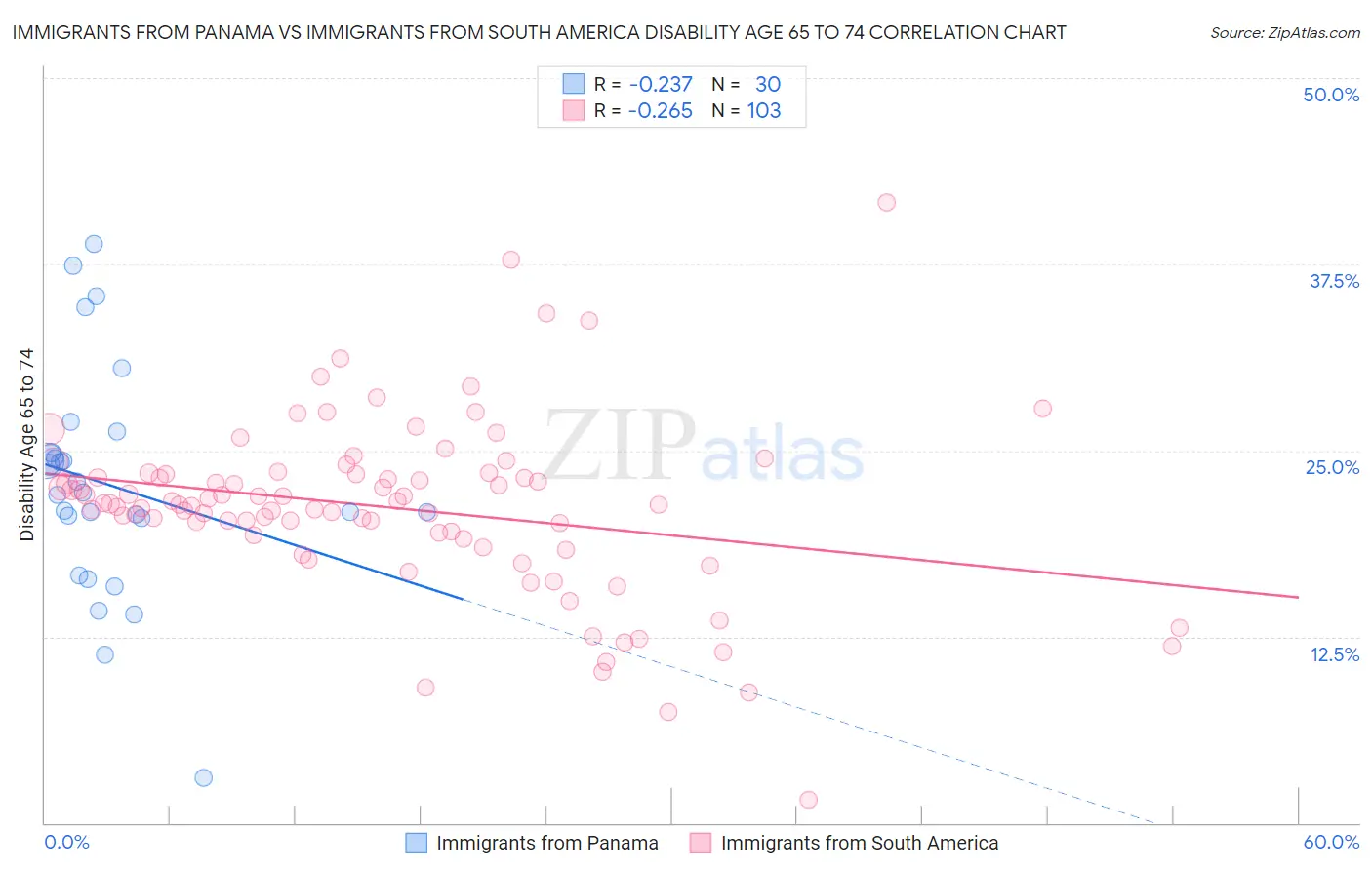 Immigrants from Panama vs Immigrants from South America Disability Age 65 to 74