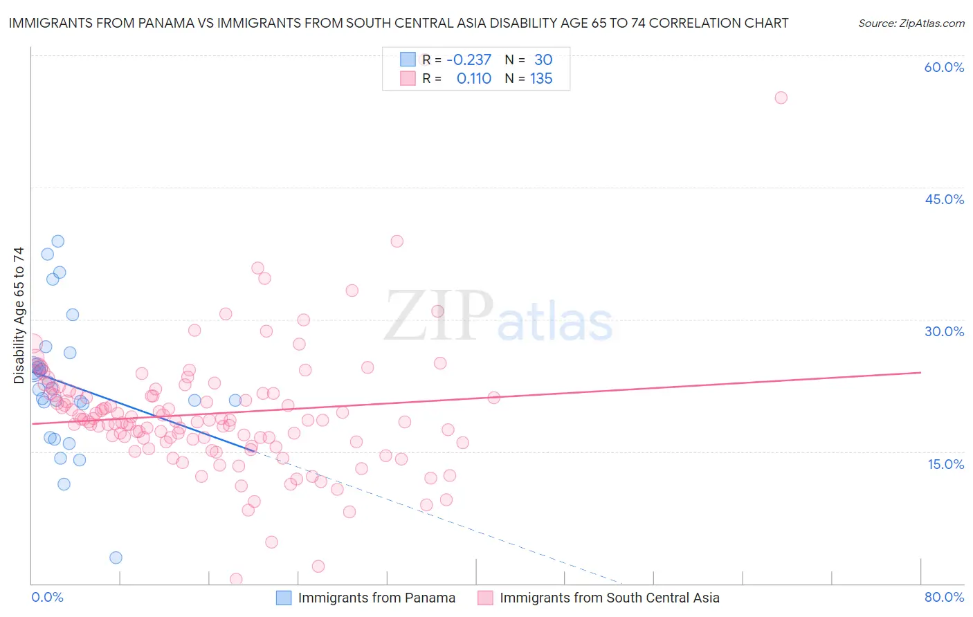 Immigrants from Panama vs Immigrants from South Central Asia Disability Age 65 to 74