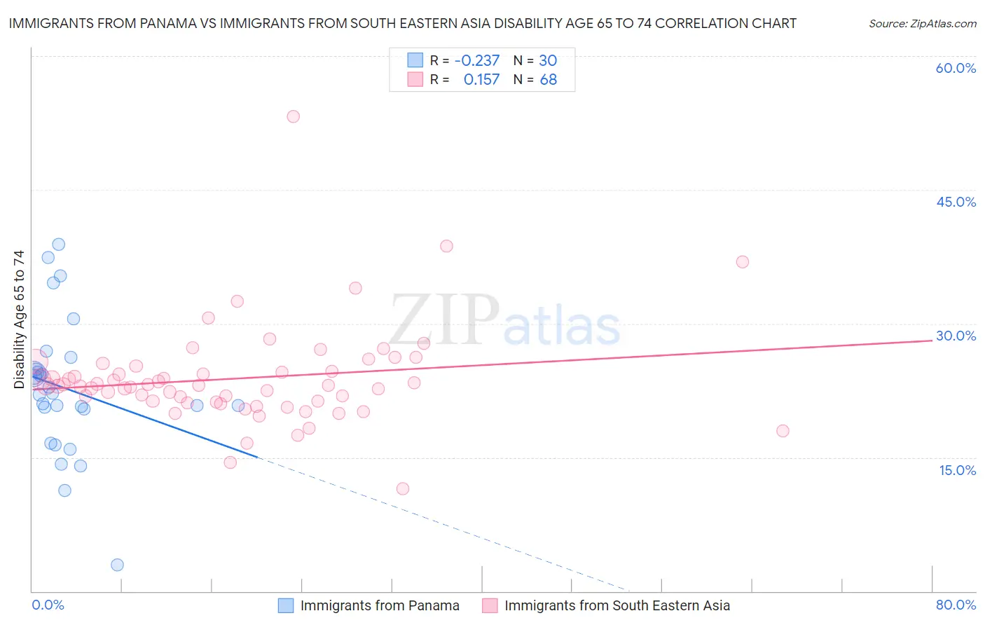 Immigrants from Panama vs Immigrants from South Eastern Asia Disability Age 65 to 74