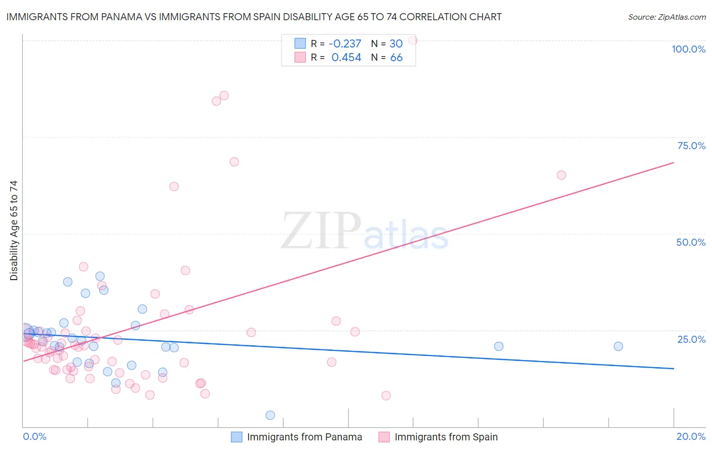 Immigrants from Panama vs Immigrants from Spain Disability Age 65 to 74