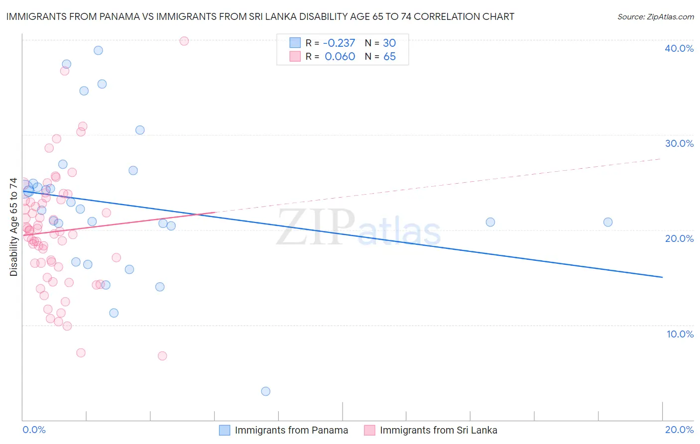 Immigrants from Panama vs Immigrants from Sri Lanka Disability Age 65 to 74