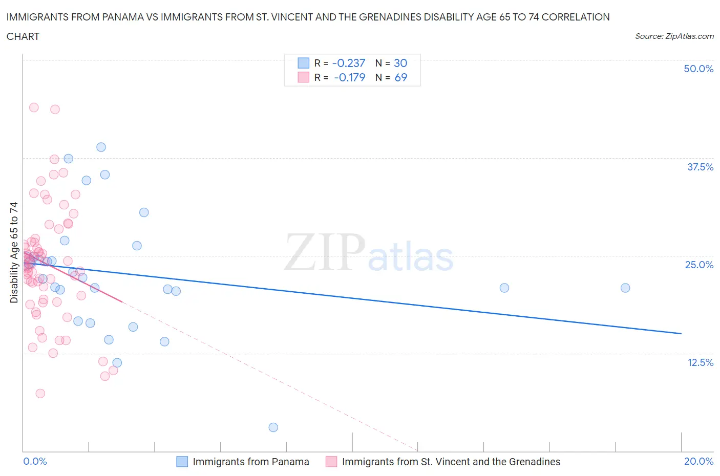 Immigrants from Panama vs Immigrants from St. Vincent and the Grenadines Disability Age 65 to 74