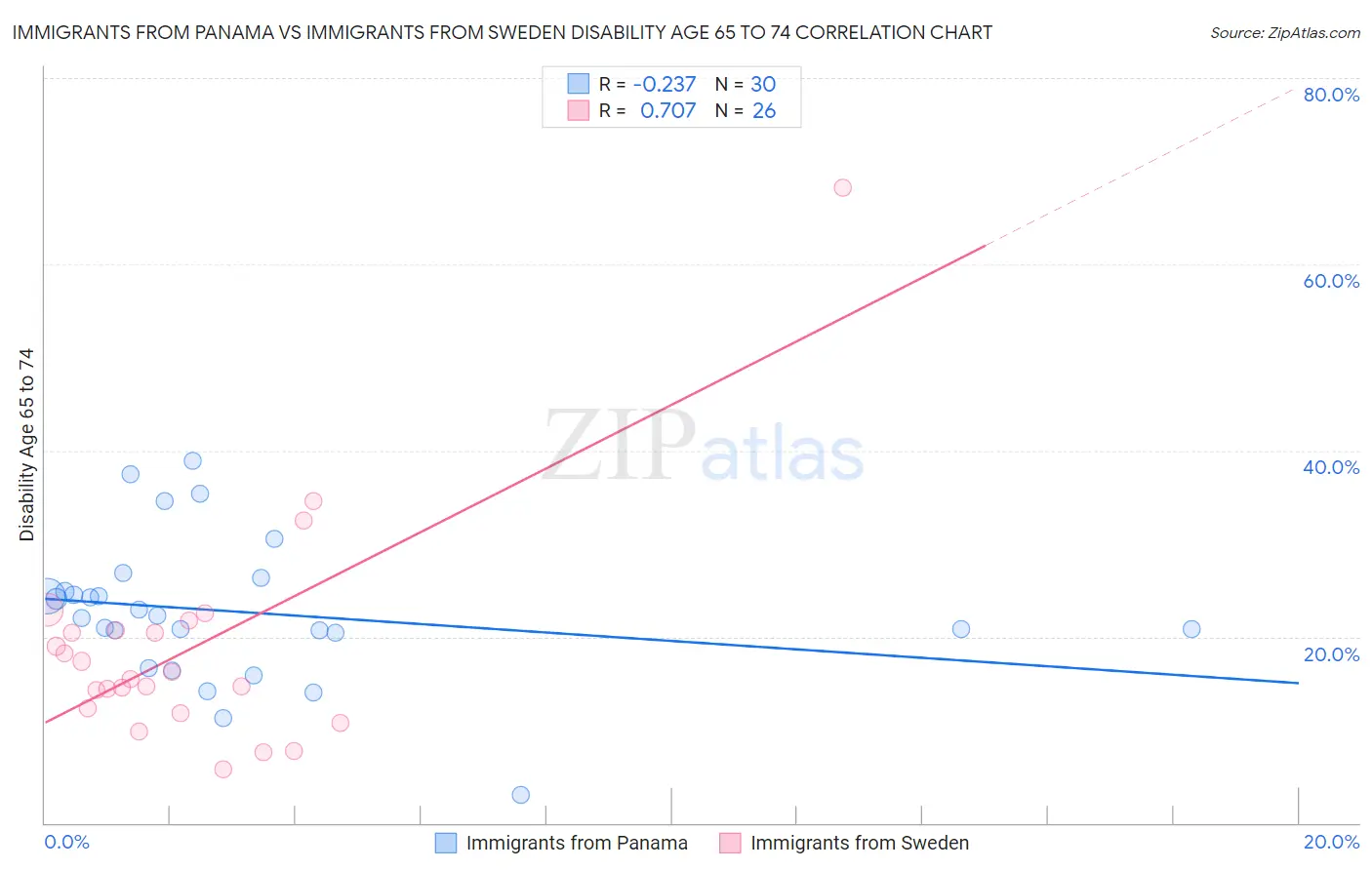 Immigrants from Panama vs Immigrants from Sweden Disability Age 65 to 74