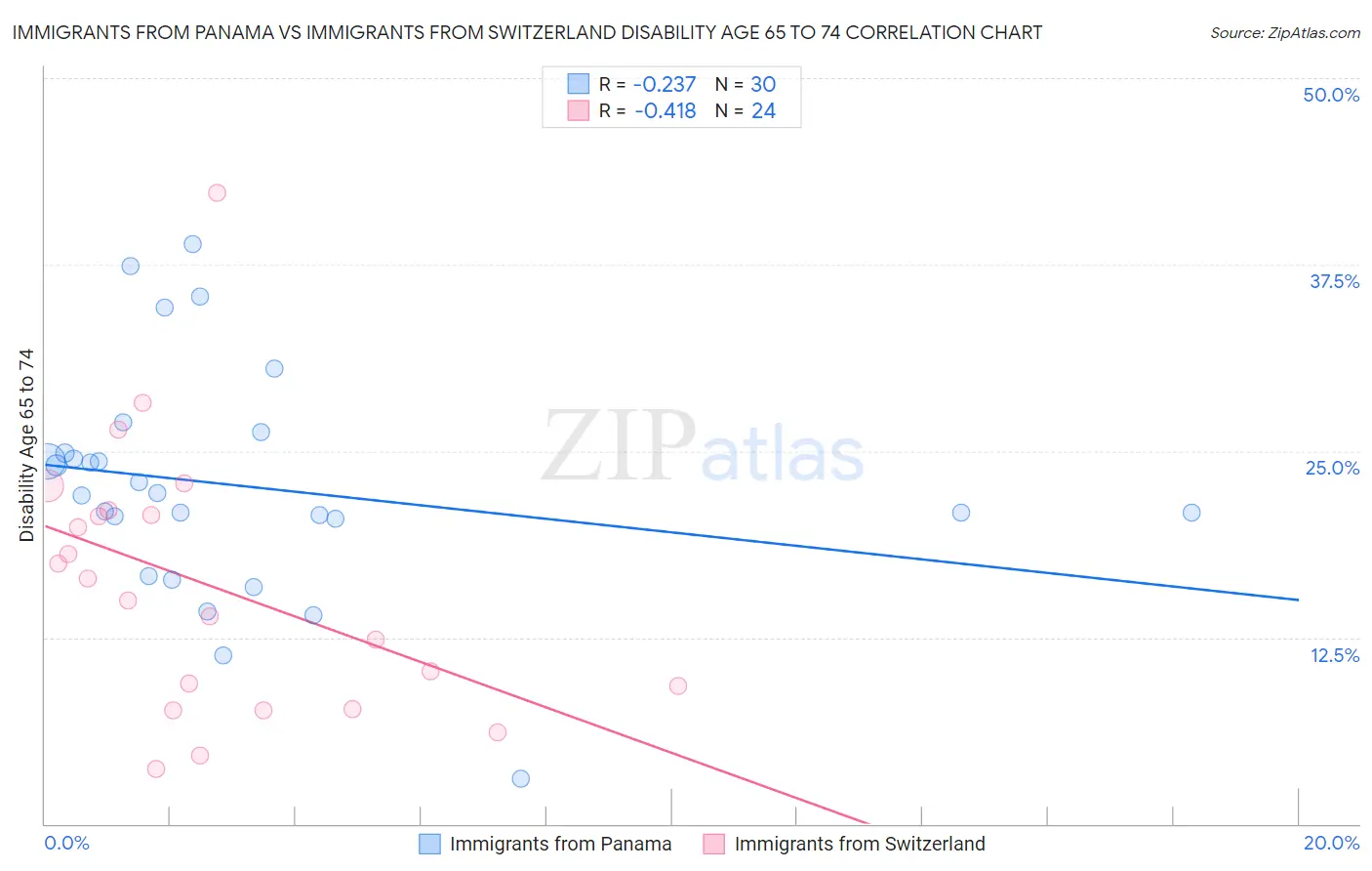 Immigrants from Panama vs Immigrants from Switzerland Disability Age 65 to 74