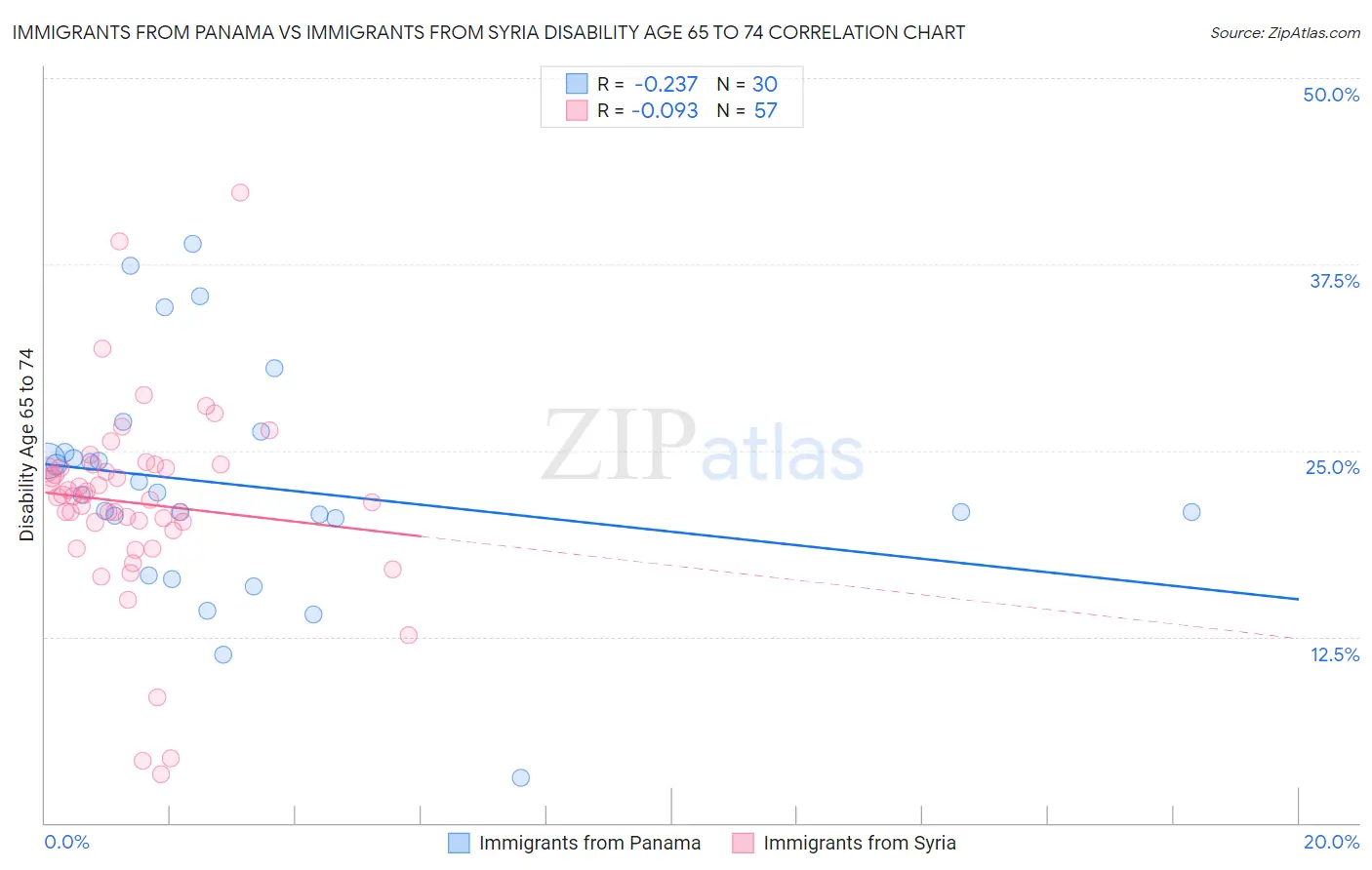Immigrants from Panama vs Immigrants from Syria Disability Age 65 to 74