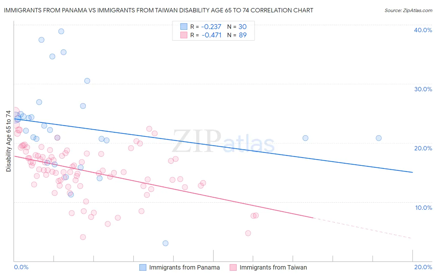 Immigrants from Panama vs Immigrants from Taiwan Disability Age 65 to 74