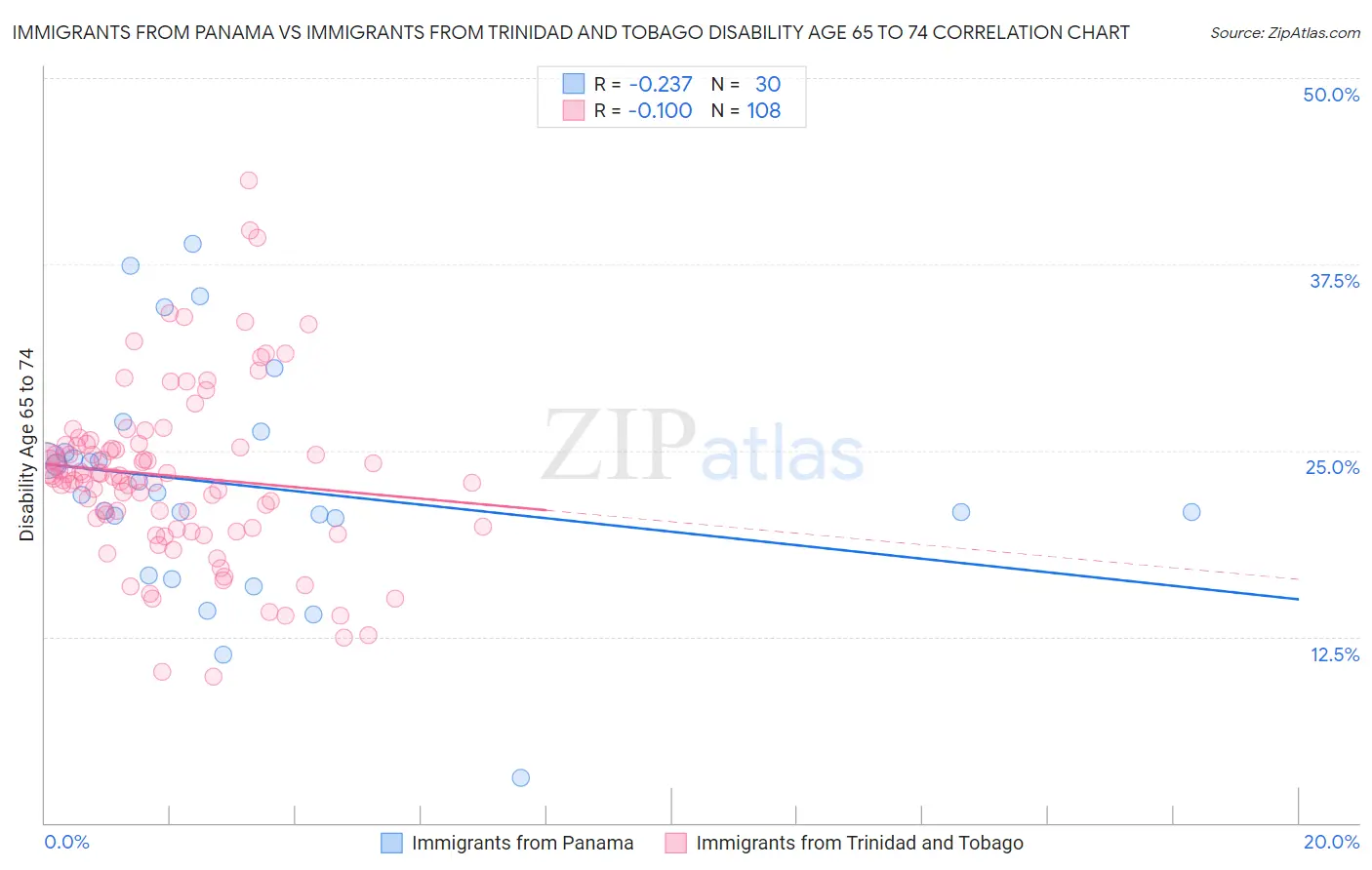Immigrants from Panama vs Immigrants from Trinidad and Tobago Disability Age 65 to 74