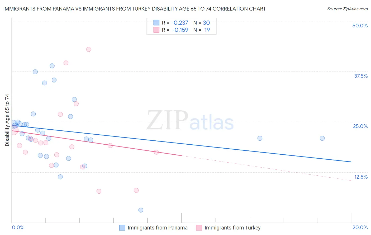 Immigrants from Panama vs Immigrants from Turkey Disability Age 65 to 74