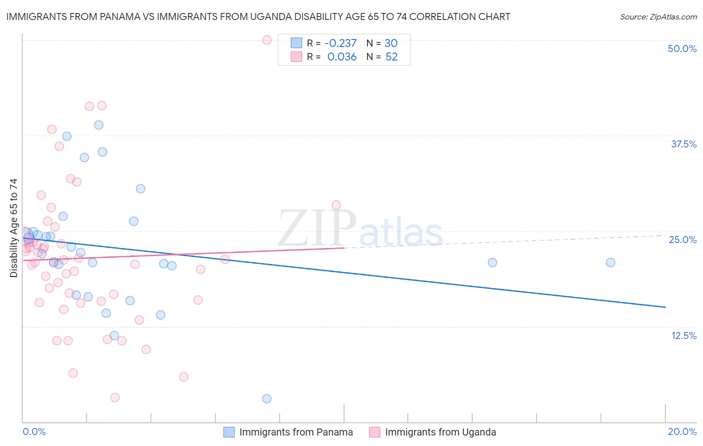 Immigrants from Panama vs Immigrants from Uganda Disability Age 65 to 74