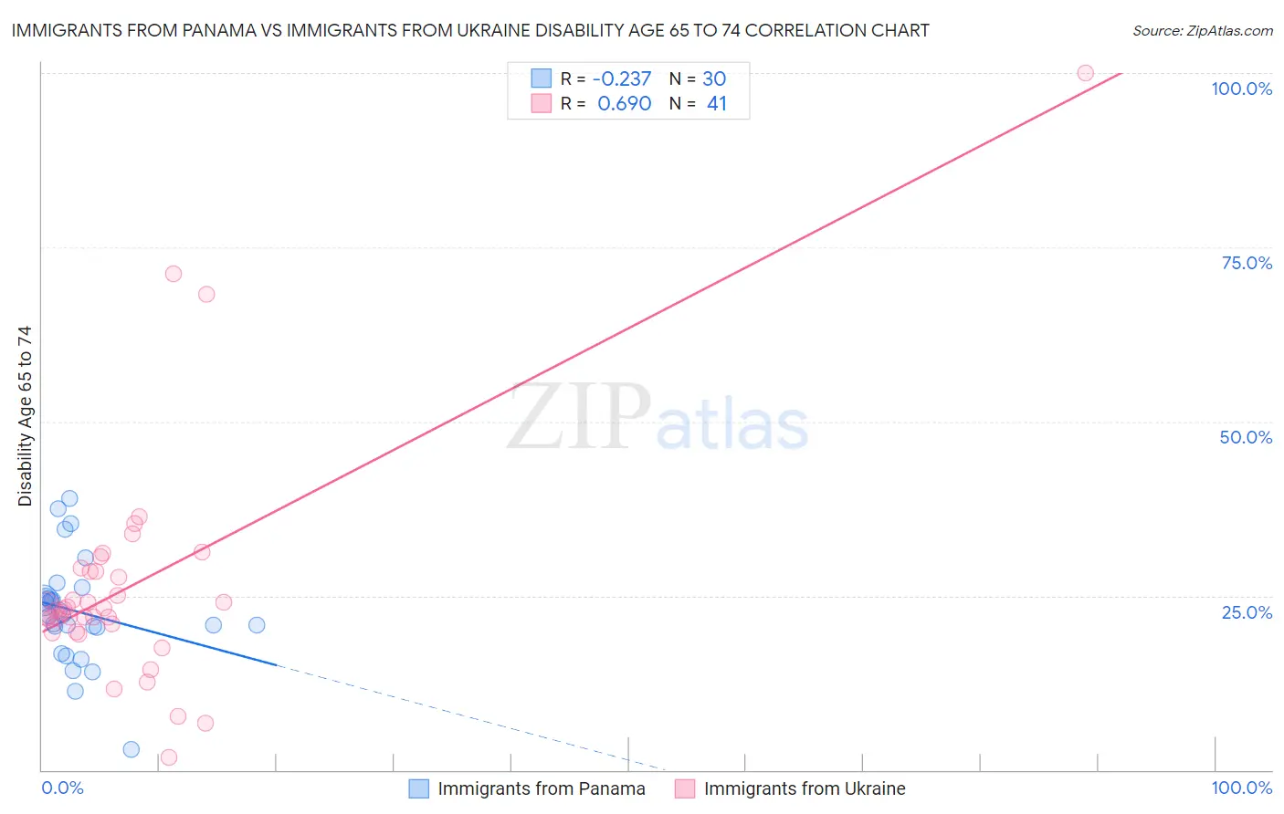 Immigrants from Panama vs Immigrants from Ukraine Disability Age 65 to 74
