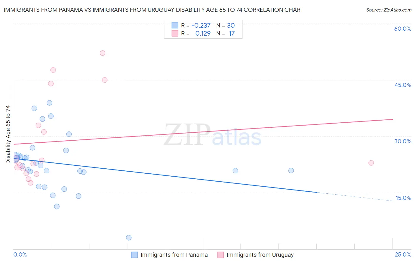 Immigrants from Panama vs Immigrants from Uruguay Disability Age 65 to 74