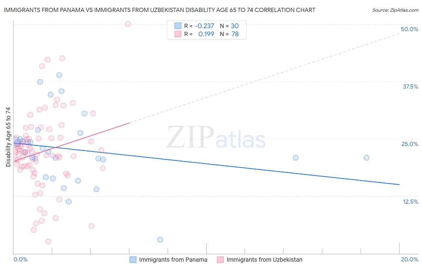 Immigrants from Panama vs Immigrants from Uzbekistan Disability Age 65 to 74