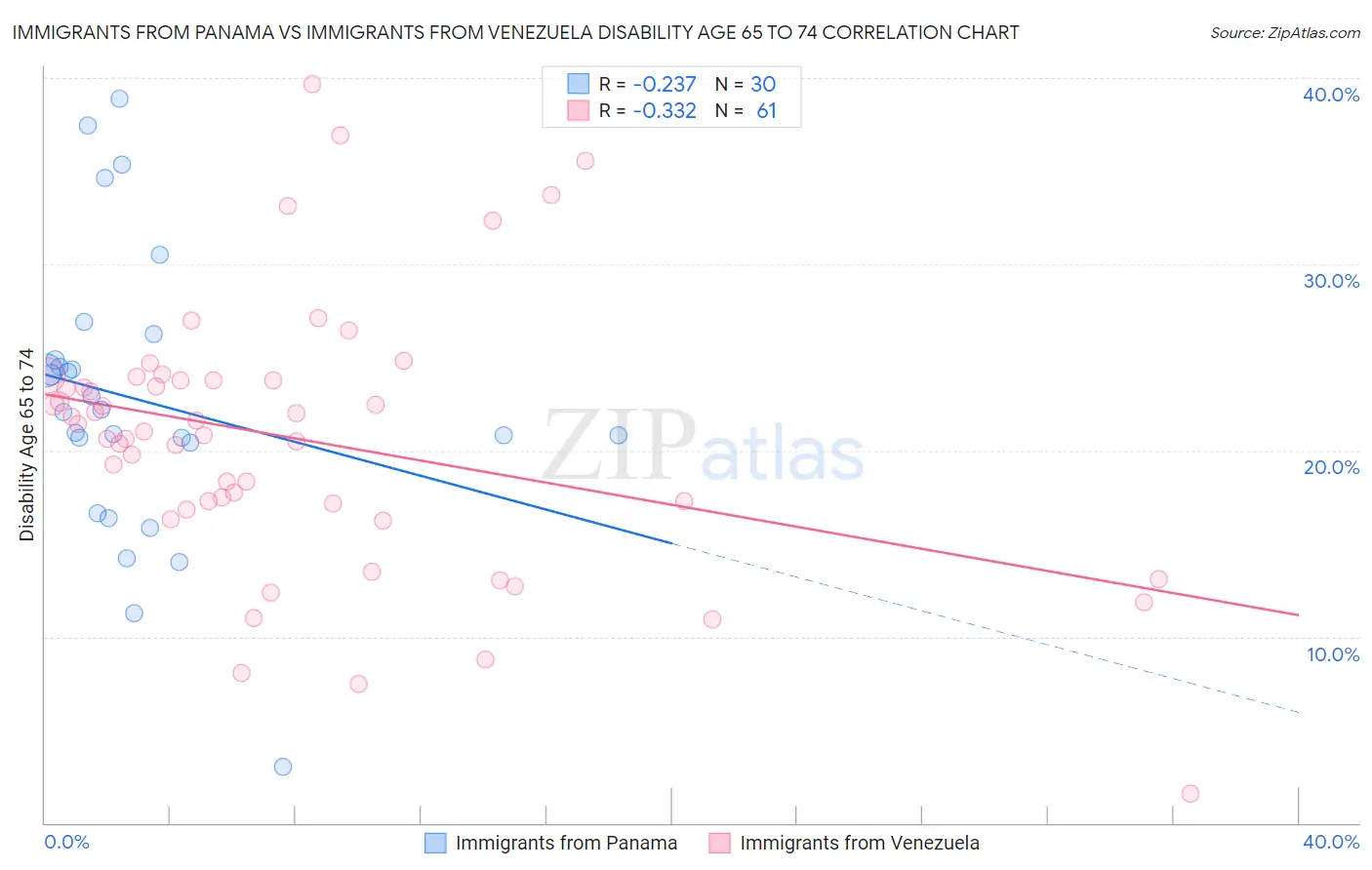 Immigrants from Panama vs Immigrants from Venezuela Disability Age 65 to 74