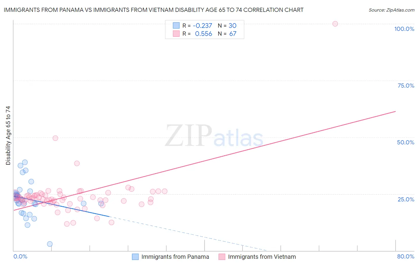 Immigrants from Panama vs Immigrants from Vietnam Disability Age 65 to 74