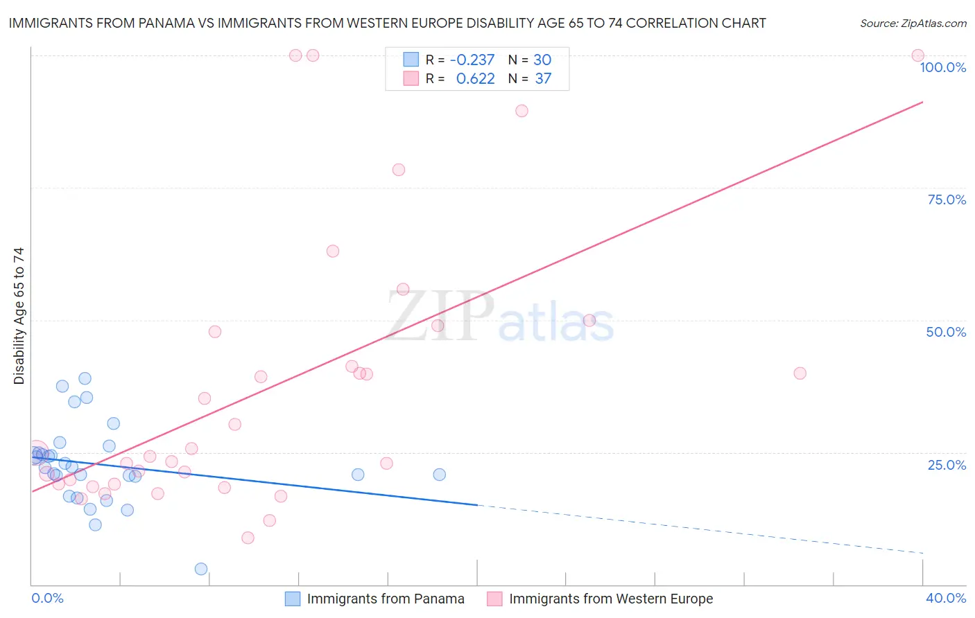 Immigrants from Panama vs Immigrants from Western Europe Disability Age 65 to 74
