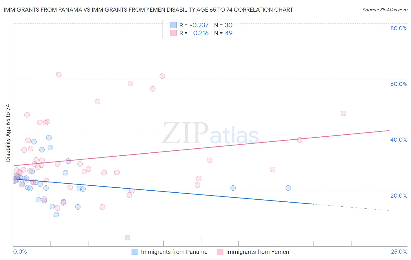 Immigrants from Panama vs Immigrants from Yemen Disability Age 65 to 74