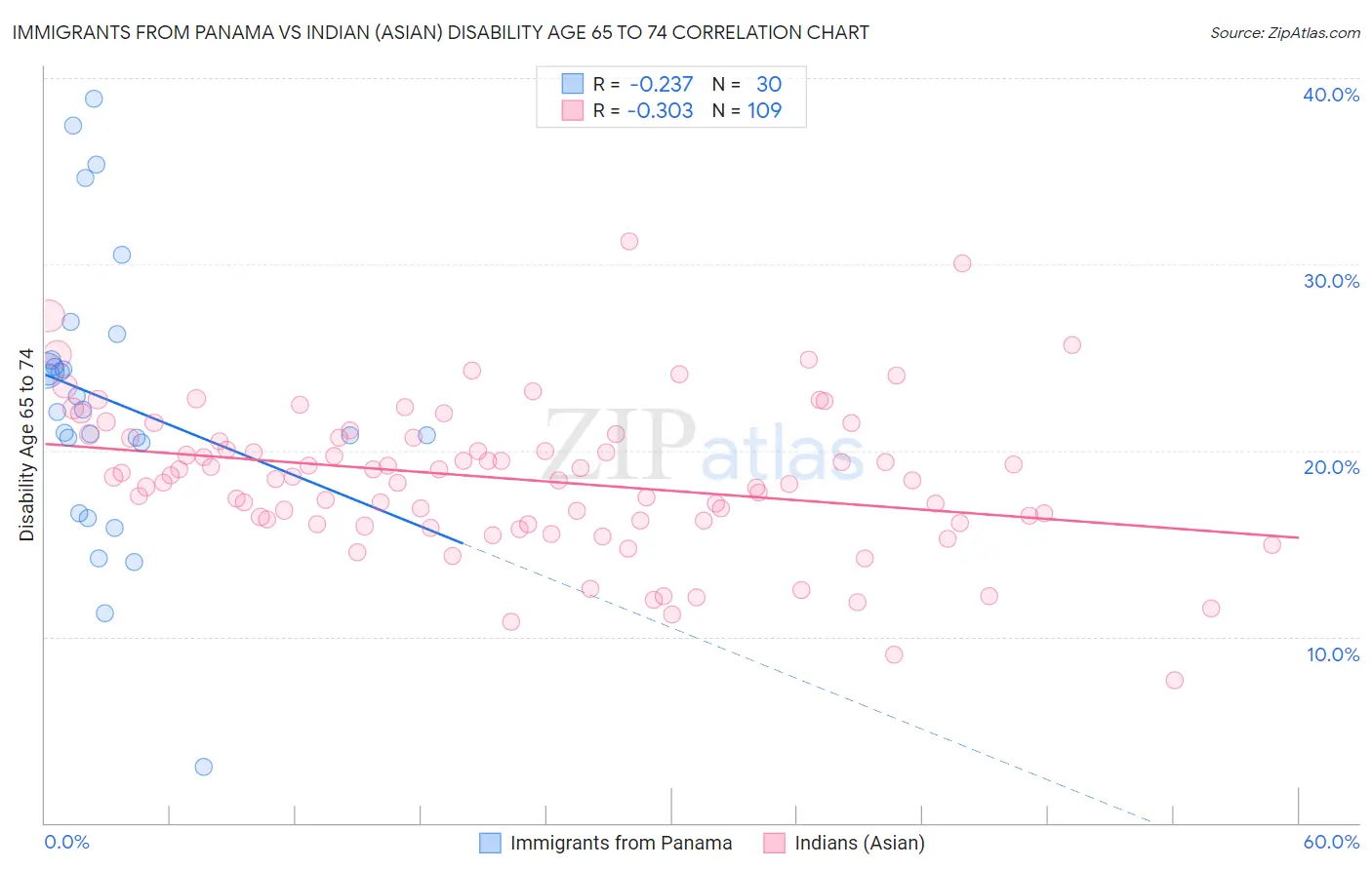 Immigrants from Panama vs Indian (Asian) Disability Age 65 to 74