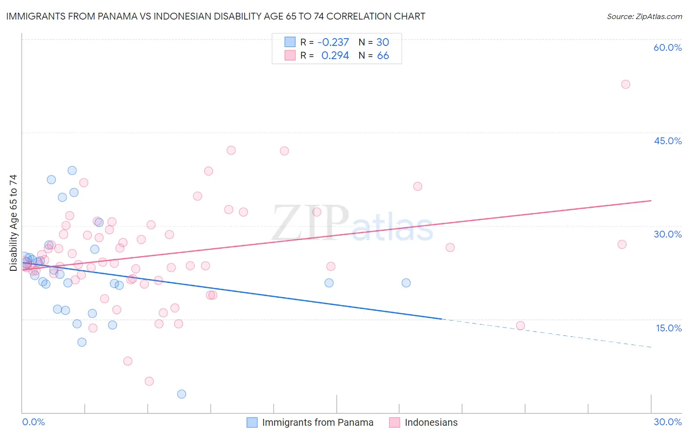 Immigrants from Panama vs Indonesian Disability Age 65 to 74