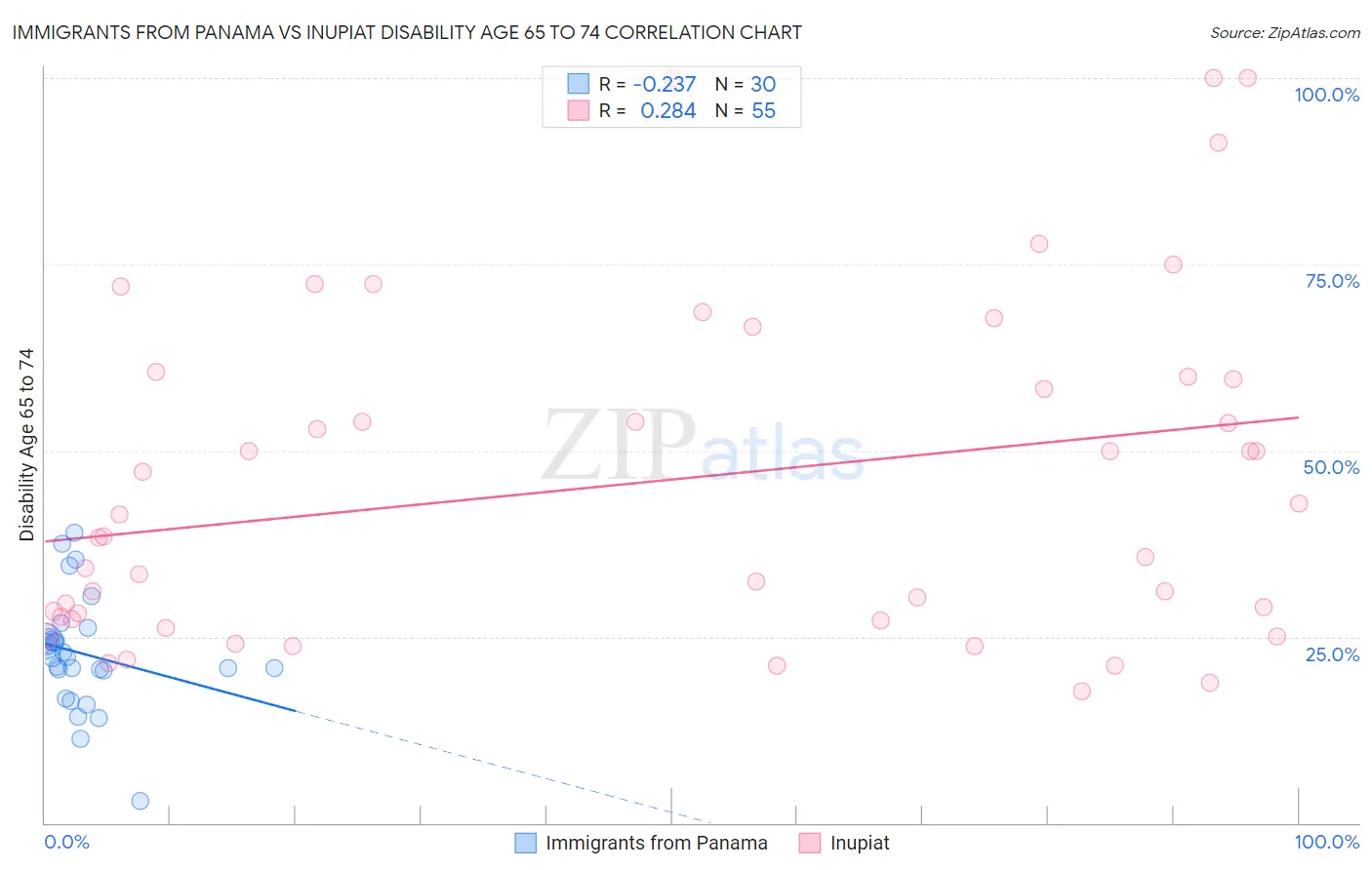 Immigrants from Panama vs Inupiat Disability Age 65 to 74