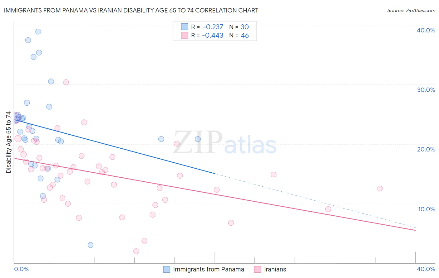 Immigrants from Panama vs Iranian Disability Age 65 to 74