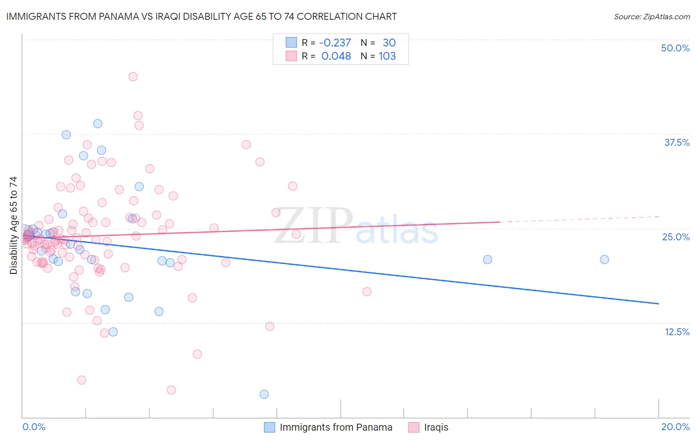 Immigrants from Panama vs Iraqi Disability Age 65 to 74