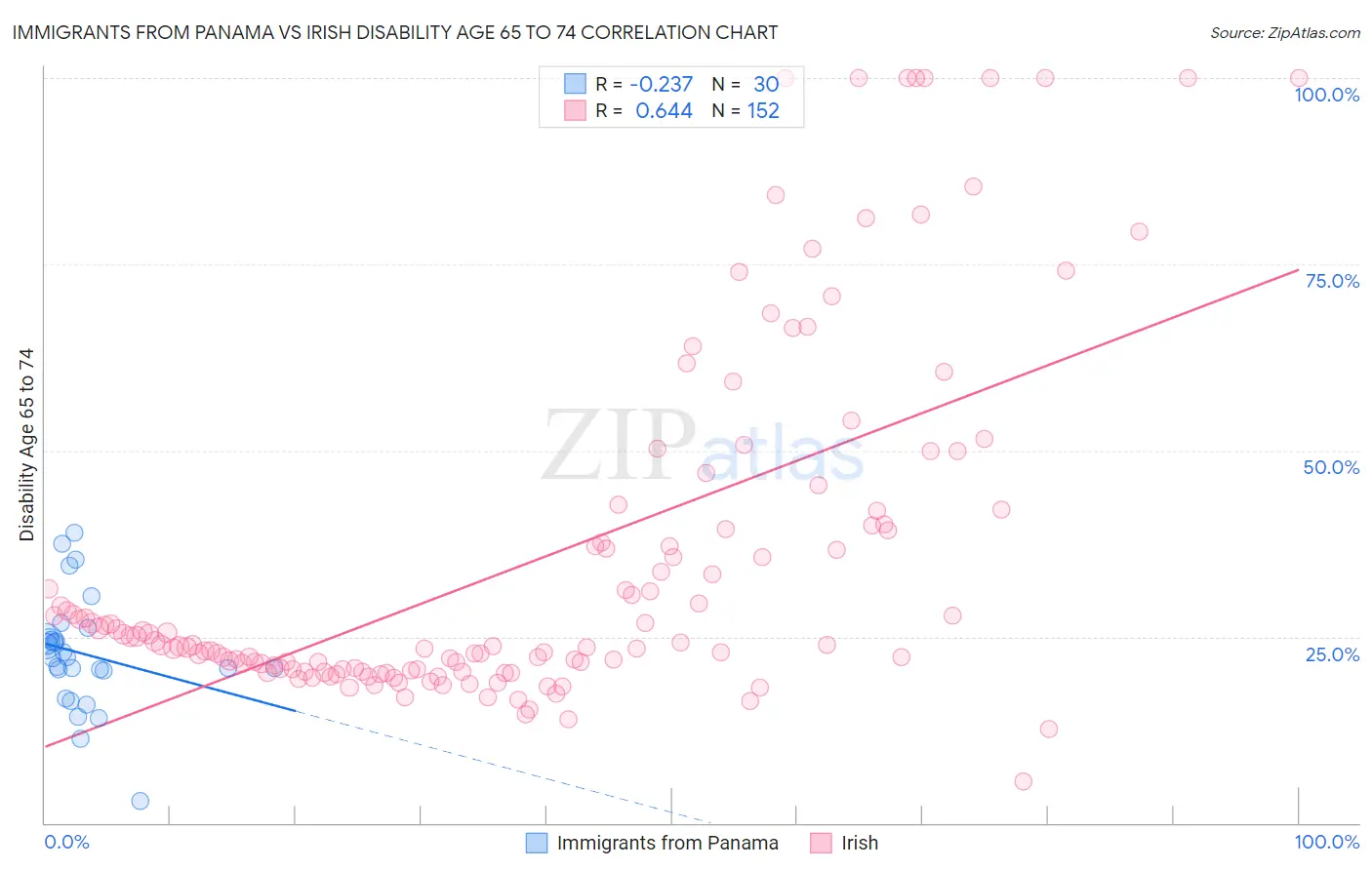 Immigrants from Panama vs Irish Disability Age 65 to 74