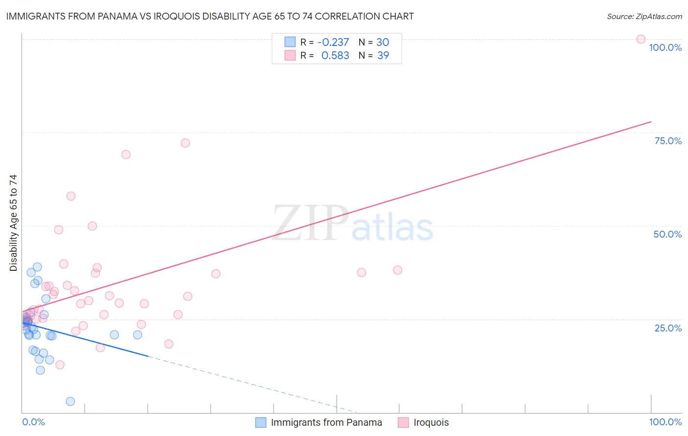 Immigrants from Panama vs Iroquois Disability Age 65 to 74