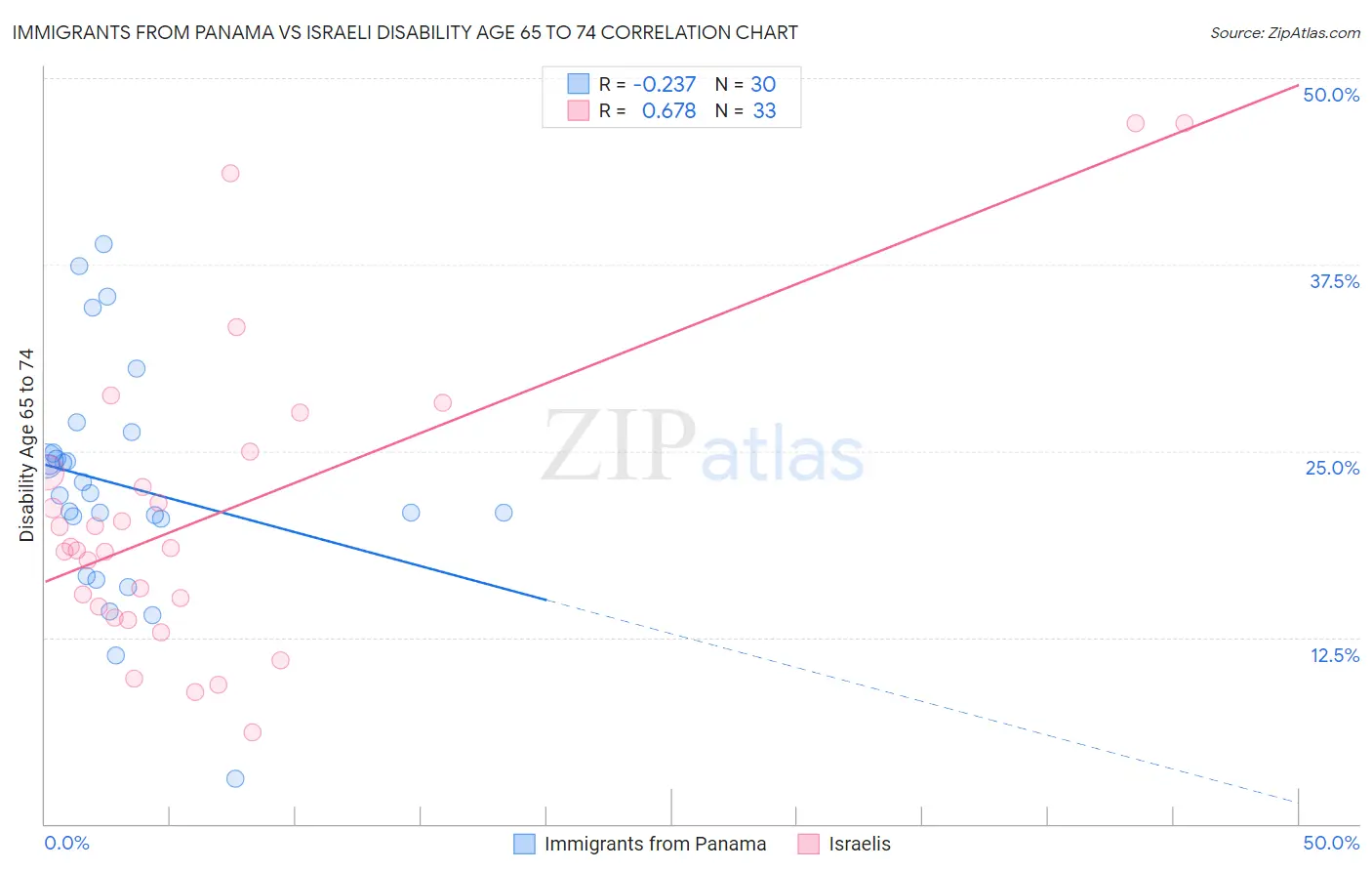 Immigrants from Panama vs Israeli Disability Age 65 to 74