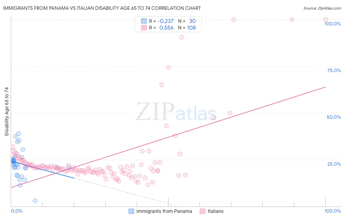 Immigrants from Panama vs Italian Disability Age 65 to 74