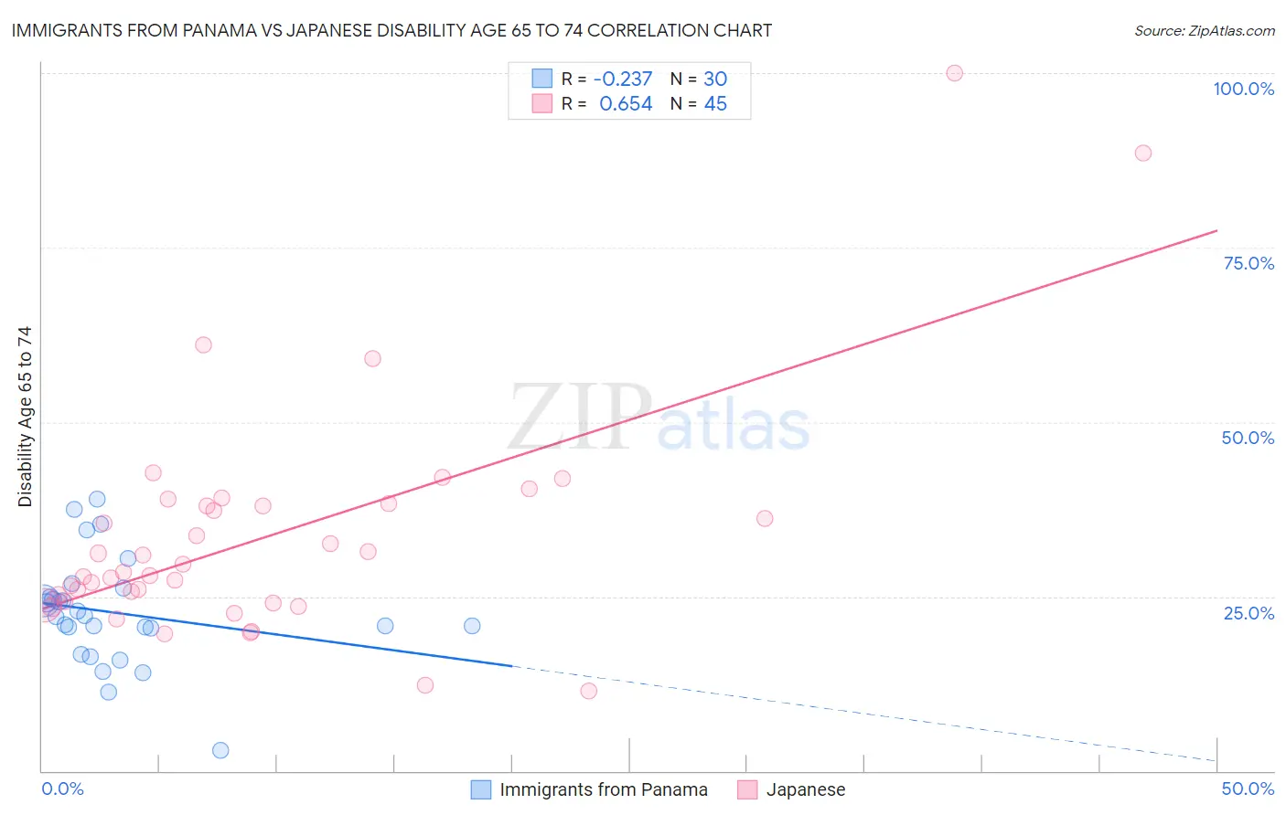 Immigrants from Panama vs Japanese Disability Age 65 to 74