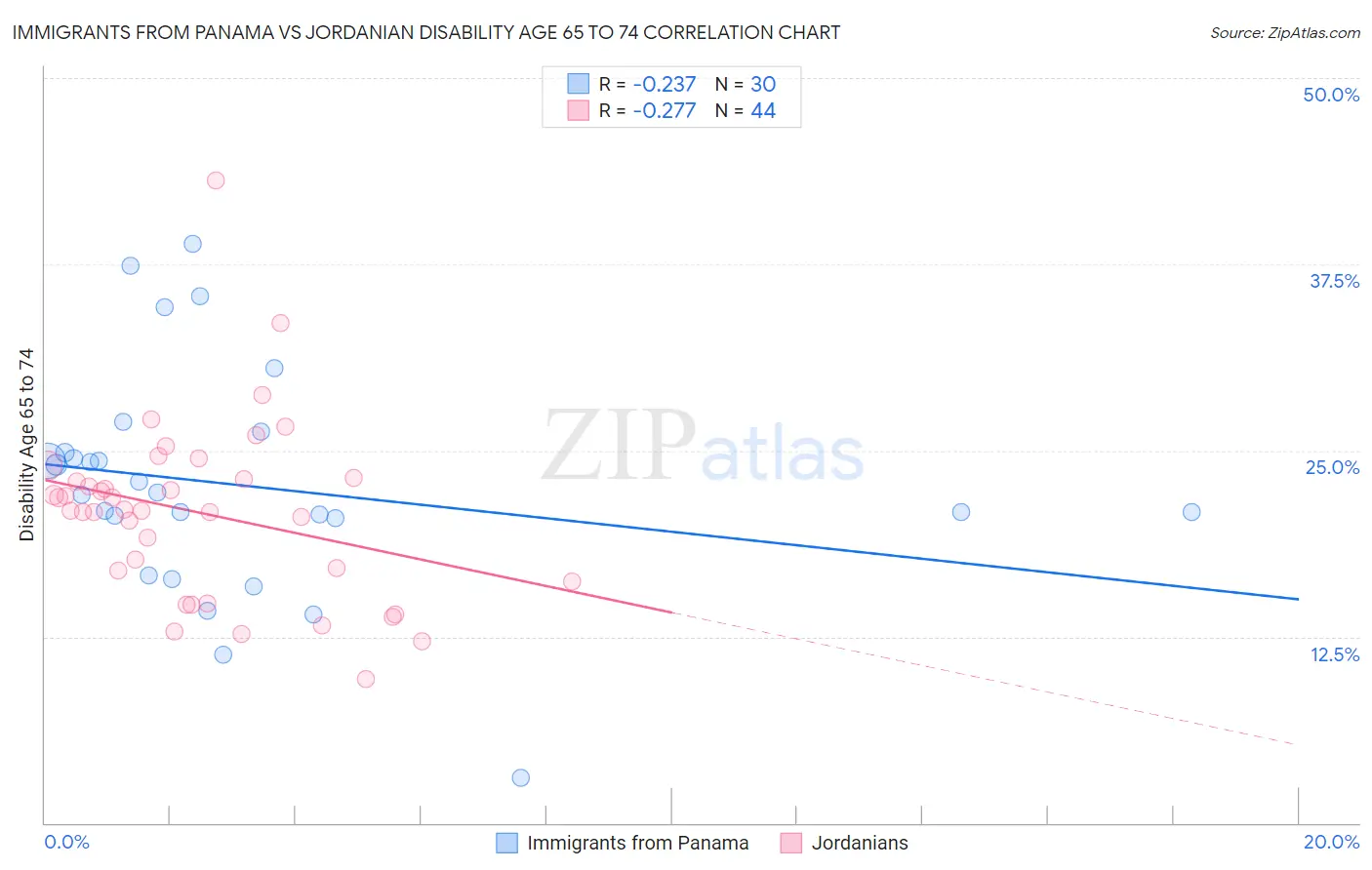 Immigrants from Panama vs Jordanian Disability Age 65 to 74