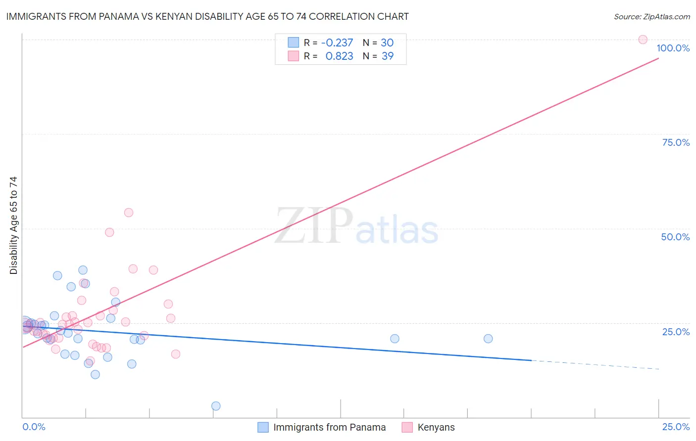 Immigrants from Panama vs Kenyan Disability Age 65 to 74